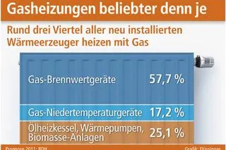 Gasheizungen beliebter denn je Bild: Gasheizungen beliebter denn je