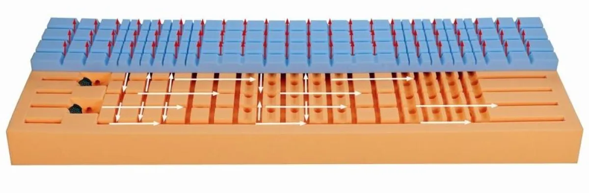 Kühle oder warme Luft zirkuliert durch die komplette Matratze.