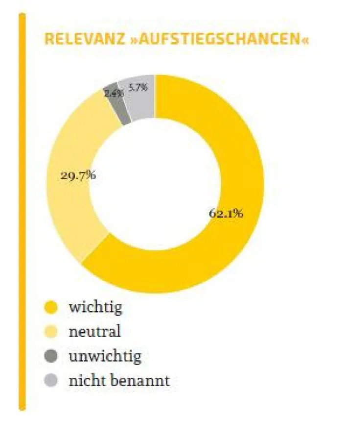 Berufsstart-Studie: Aufstiegschancen für Studenten und Absolventen