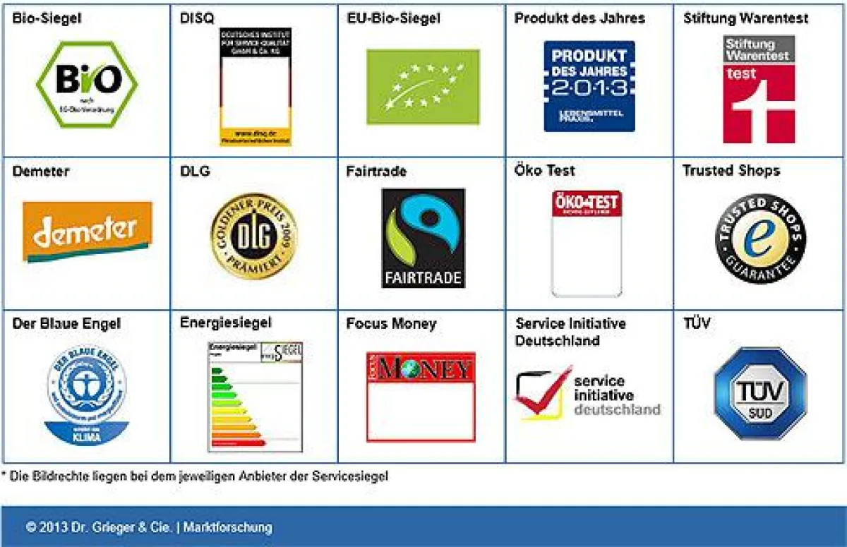 Güte- und Servicesiegel sind unterschiedlich bekannt