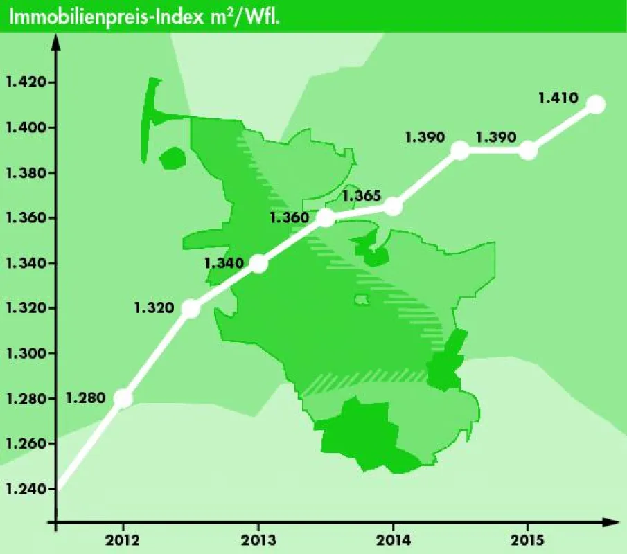 Immobilienbarometer