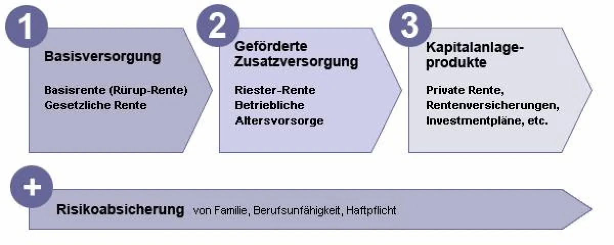 SelberVorsorgen_Schritt für Schritt zur privaten Altersvorsorge