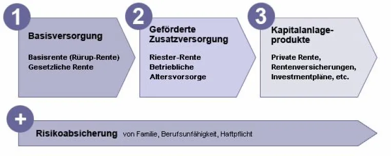 Riester, Rürup oder Betriebsrente? Wichtige Faustregeln für die Altersvorsorge helfen beim Durchblick. Bild: Riester, Rürup oder Betriebsrente? Wichtige Faustregeln für die Altersvorsorge helfen beim Durchblick.
