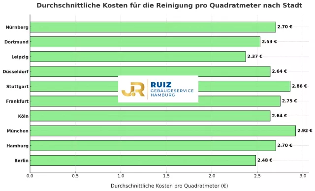 Bild: Transparente und Wettbewerbsfähige Gebäudereinigung Preise für Deutschlands Großstädte