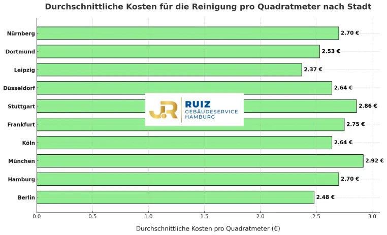Bild: Transparente und Wettbewerbsfähige Gebäudereinigung Preise für Deutschlands Großstädte