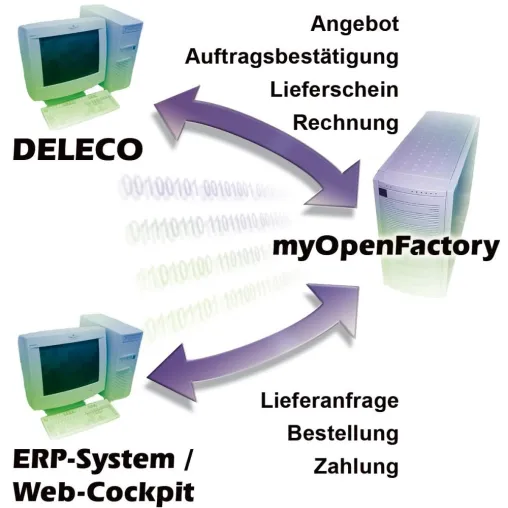 Bild: Standardisierter Datenaustausch für Maschinenbauer