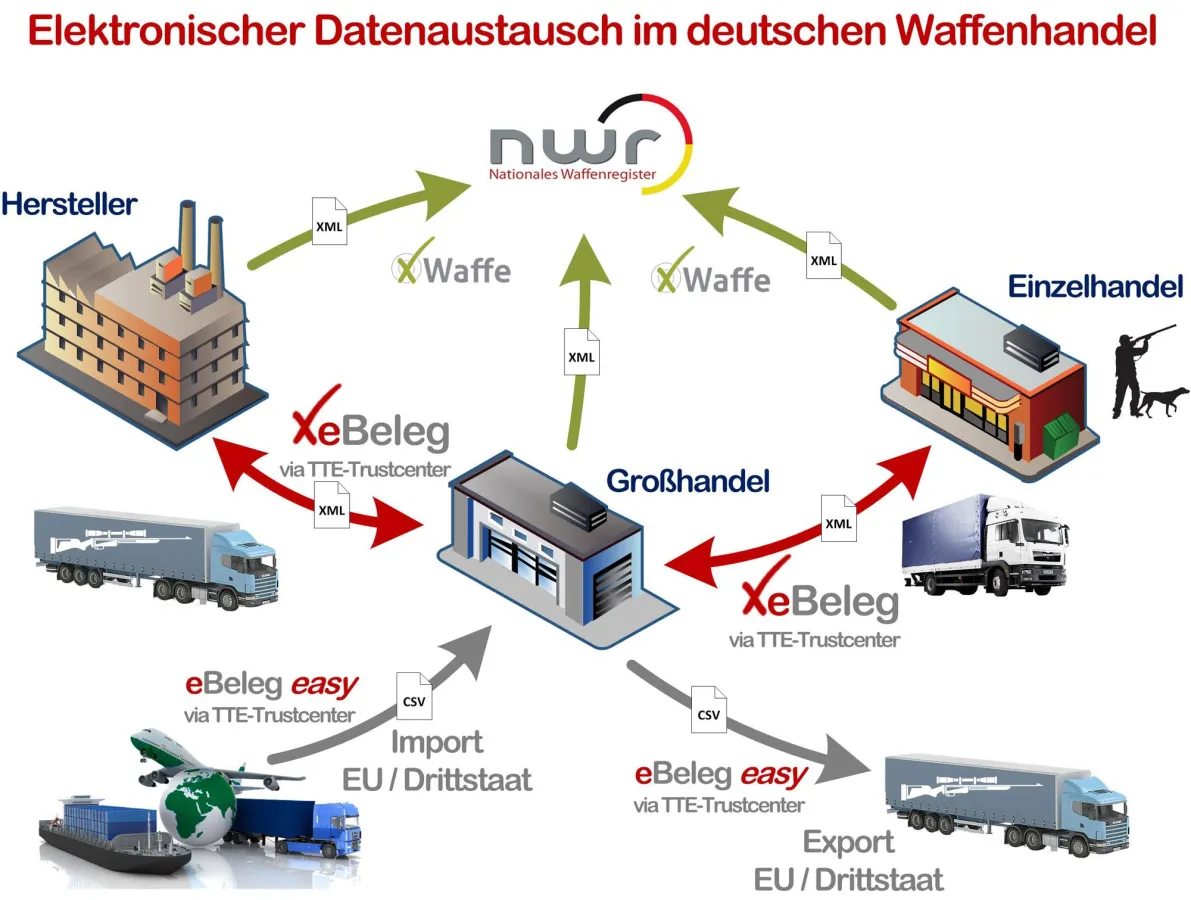 Elektronischer Datenaustausch im deutschen Waffenhandel