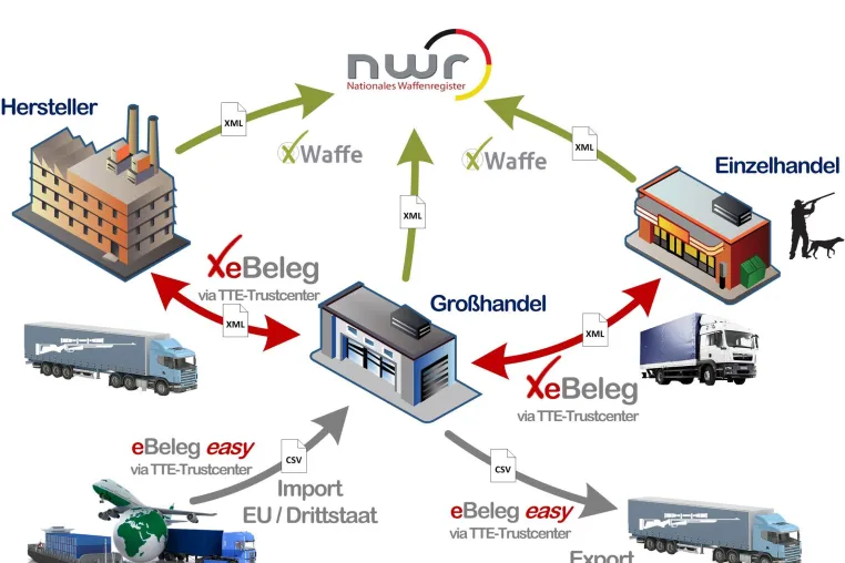 Elektronischer Datenaustausch im deutschen Waffenhandel Bild: Elektronischer Datenaustausch im deutschen Waffenhandel