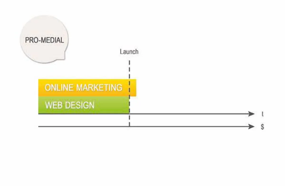 Pro-Medial Entwicklungsprozess