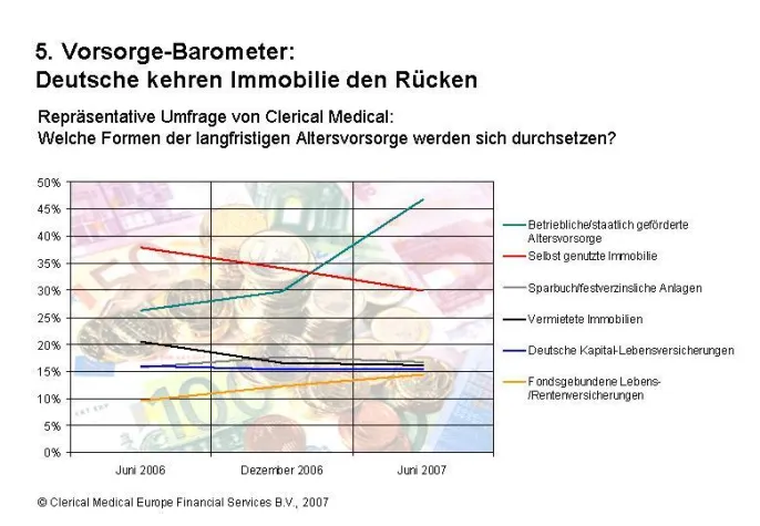5. Vorsorge-Barometer: Deutsche kehren Immobilie den Rücken Bild: 5. Vorsorge-Barometer: Deutsche kehren Immobilie den Rücken