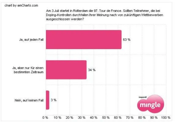 Keine zweite Chance für Dopingsünder Bild: Keine zweite Chance für Dopingsünder