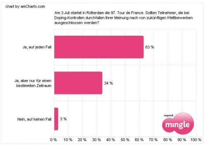 Bild: Keine zweite Chance für Dopingsünder