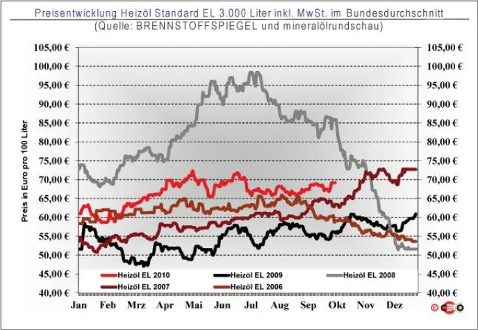 Bild: Heizölpreis 6. Oktober: Starker Euro beschert Heizölkunden Abschläge
