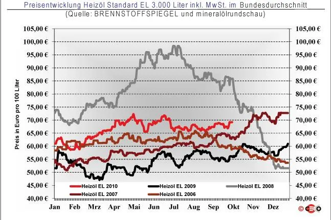 Heizölpreis 6. Oktober: Starker Euro beschert Heizölkunden Abschläge Bild: Heizölpreis 6. Oktober: Starker Euro beschert Heizölkunden Abschläge