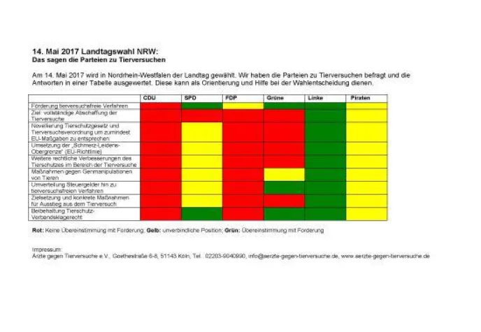 Bild: Landtagswahl in Nordrhein-Westfalen: So stehen die Parteien zu Tierversuchen