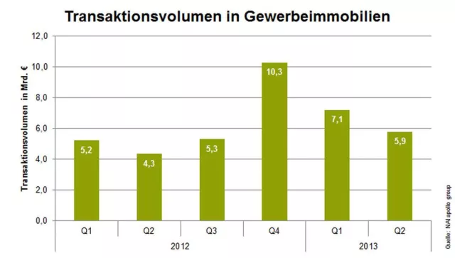 Bild: NAI apollo group veröffentlicht bundesweiten Investmentmarkt für Gewerbeimmobilien