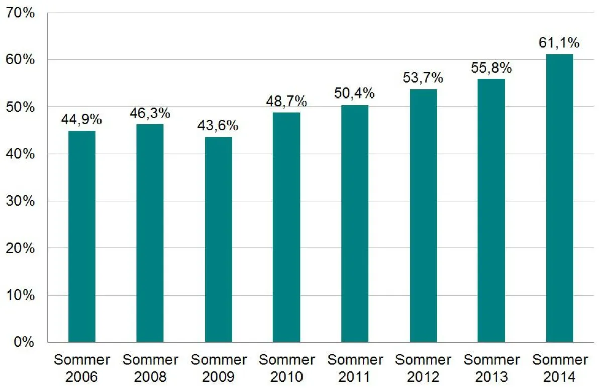 Anteil der Betriebe mit Problemen bei der Suche nach Azubis 2006-2014