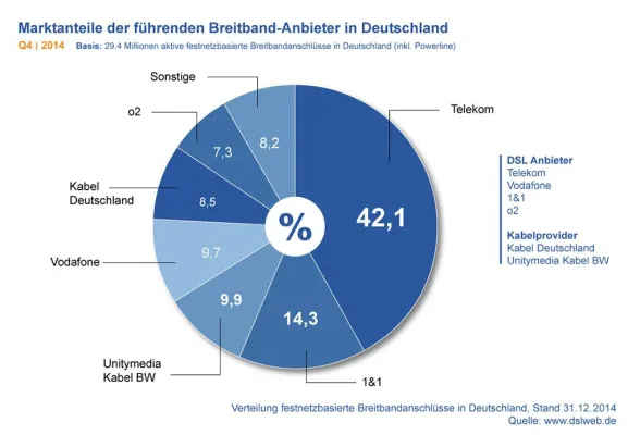 Bild: Breitband Report Deutschland Q4 2014: Konsolidierung auf dem Markt geht weiter - Bündelprodukte im Trend