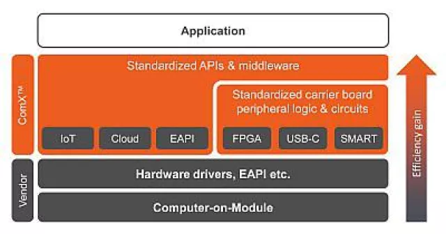 Bild: congatec startet ComX Standardisierungsinitiative