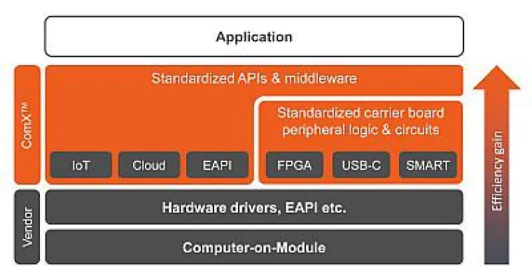 congatec startet ComX Standardisierungsinitiative Bild: congatec startet ComX Standardisierungsinitiative