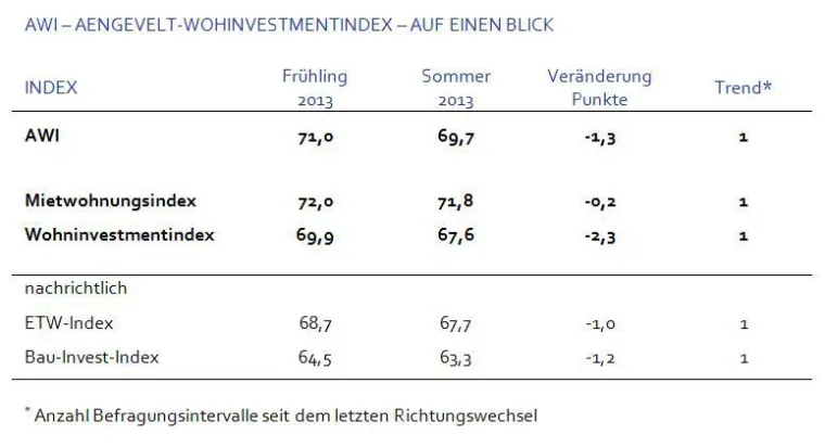 Bild: AENGEVELT-Wohninvestment-Index AWI gibt nach