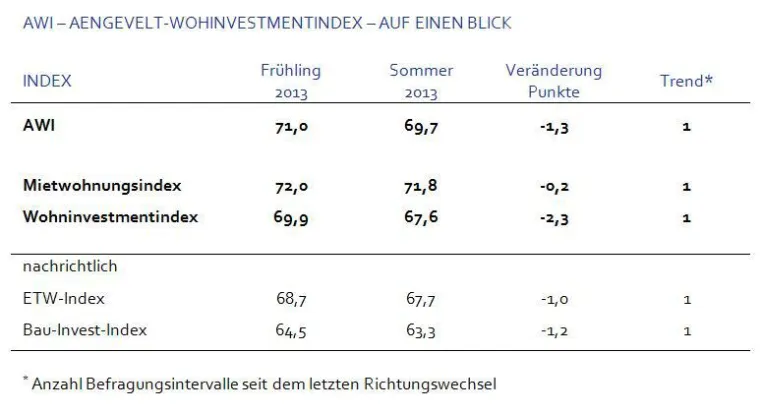 AENGEVELT-Wohninvestment-Index AWI gibt nach Bild: AENGEVELT-Wohninvestment-Index AWI gibt nach