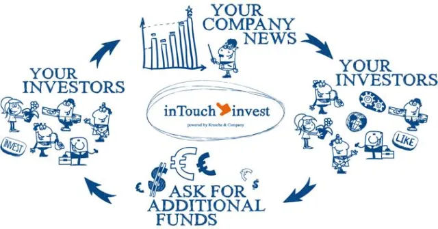 Social Investor Relations erfolgreich mit einer eigenen Plattform betreiben Bild: Social Investor Relations erfolgreich mit einer eigenen Plattform betreiben