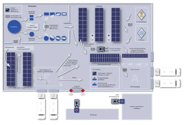 Bild: imotic all around - Flexibles LOGOS-LVS für 24 US-Standorte von Henkel