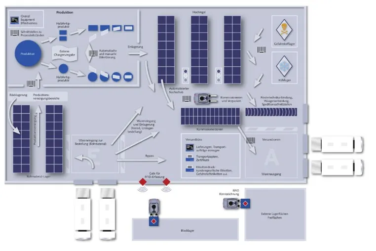 Bild: imotic all around - Flexibles LOGOS-LVS für 24 US-Standorte von Henkel
