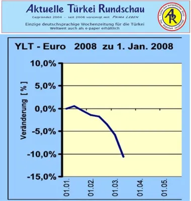 Bild: Türkei – Türkische Währung abgerutscht - 10 Prozent weniger gegenüber Jahresanfang