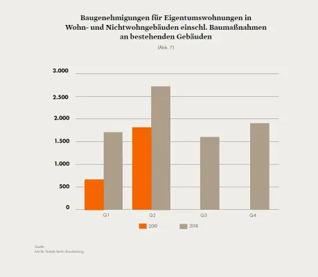 Weniger Eigentumswohnungen für Berlin: Zahl der Baugenehmigungen geht drastisch zurück Bild: Weniger Eigentumswohnungen für Berlin: Zahl der Baugenehmigungen geht drastisch zurück