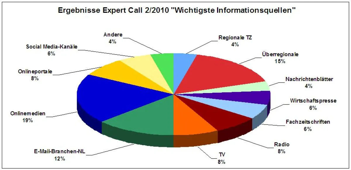 Dr. Haffa & Partner - Ergebnisse Expert Call 2/2010: „Wichtigste Informationsquelle
