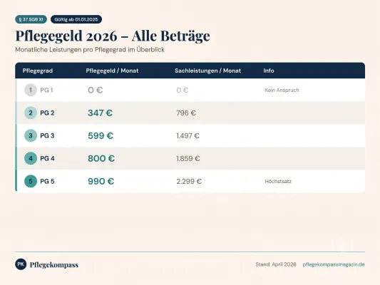 Bild: Pflegegeld 2026: Keine Erhöhung - Beträge bleiben bei 347 bis 990 Euro