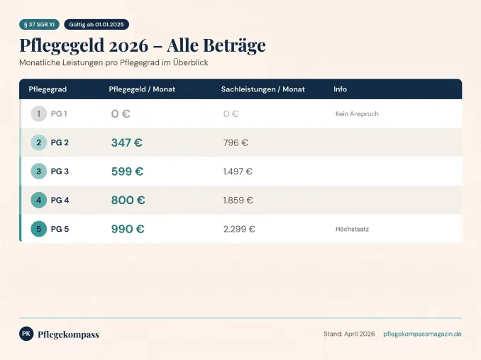 Pflegegeld 2026: Keine Erhöhung - Beträge bleiben bei 347 bis 990 Euro Bild: Pflegegeld 2026: Keine Erhöhung - Beträge bleiben bei 347 bis 990 Euro