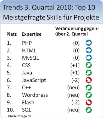 Bild: Entwickler für iPhone-Apps stark gefragt – IT-Dienstleister verspürten kein Sommerloch