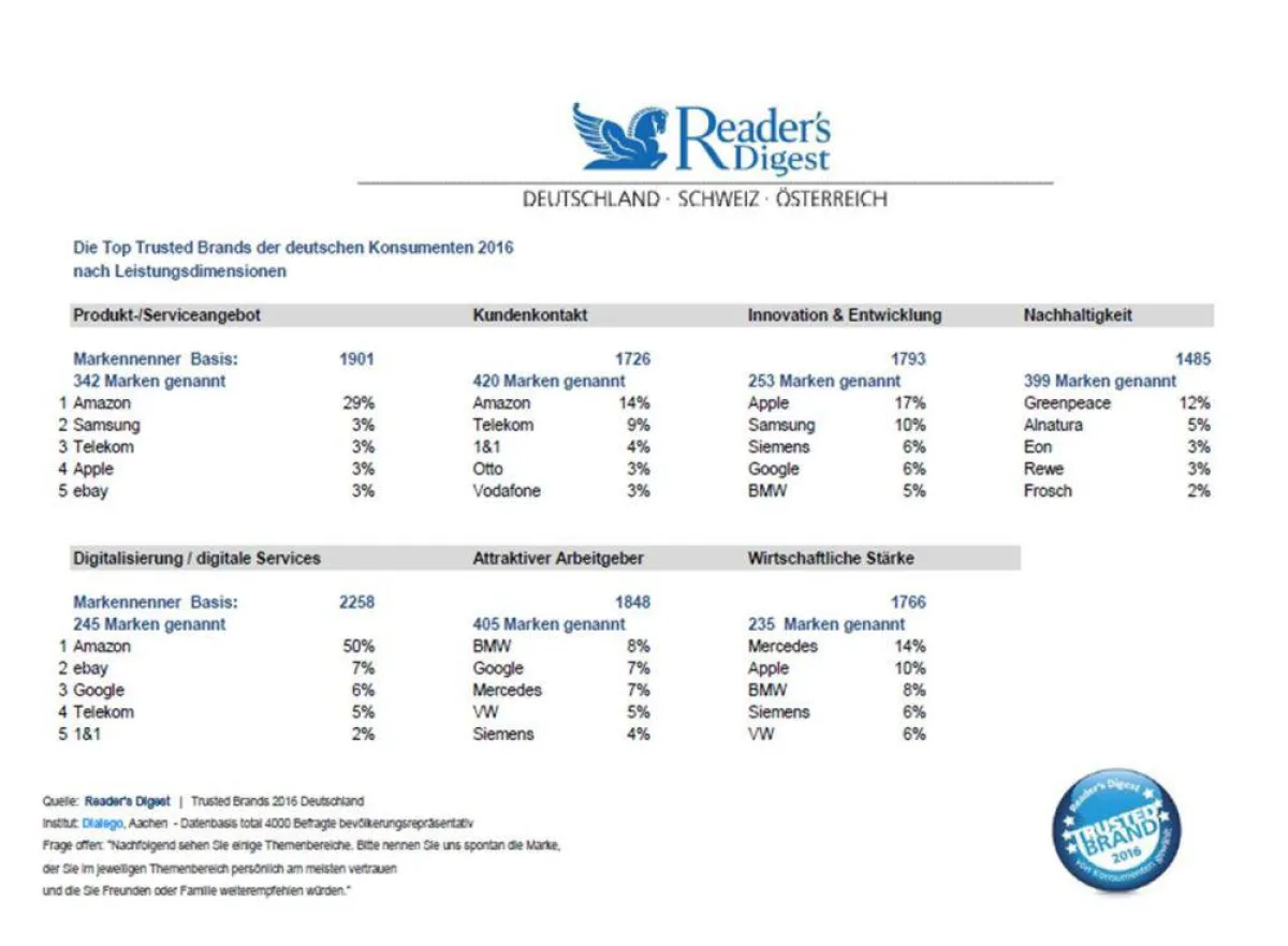 Quelle: Reader's Digest | Trusted Brands 2016 Deutschland