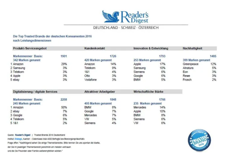 Bild: Trusted Brands 2016: Amazon punktet bei Serviceangeboten und Kundenkontakt