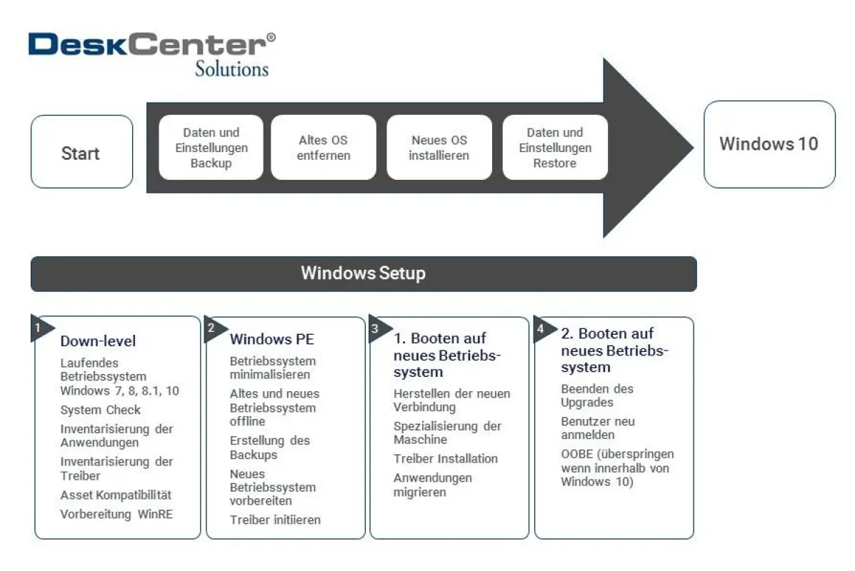 DeskCenter bietet ein Backup-Szenario für die Migration auf Windows 10.