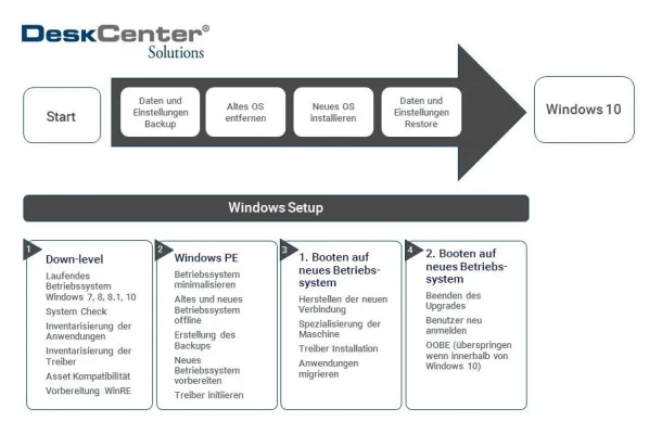 DeskCenter vereinfacht W indows 10-Migration mit Backup- und End-of-Life-Routinen Bild: DeskCenter vereinfacht W indows 10-Migration mit Backup- und End-of-Life-Routinen