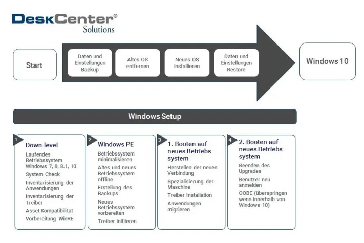 DeskCenter vereinfacht W indows 10-Migration mit Backup- und End-of-Life-Routinen Bild: DeskCenter vereinfacht W indows 10-Migration mit Backup- und End-of-Life-Routinen
