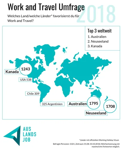 Bild: Work-and-Travel-Umfrage 2.0: Australien, Neuseeland und Kanada sind besonders beliebt
