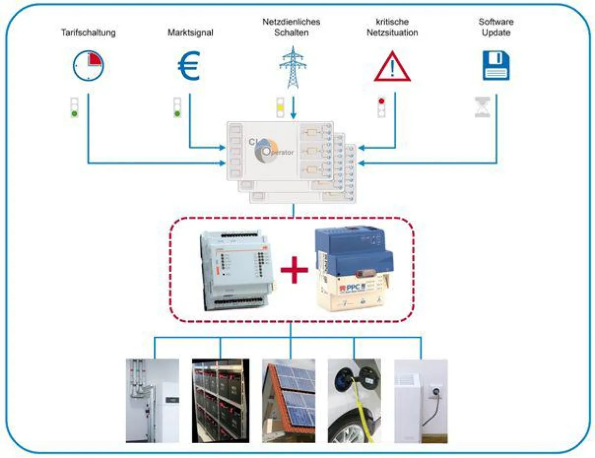 Smart Grid: Steuern über das Smart-Meter-Gateway