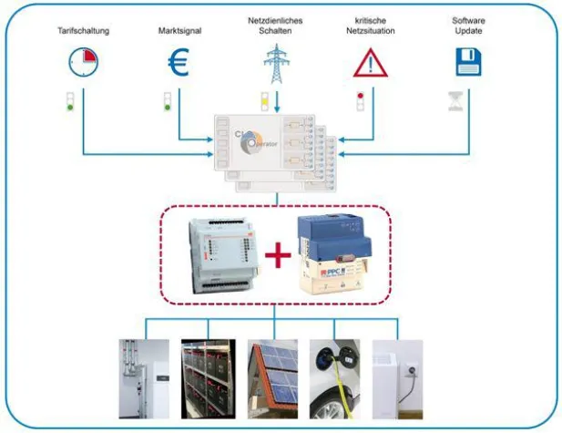 Bild: Steuern über das Smart Meter Gateway – Lösung von PPC, IDS und GÖRLITZ