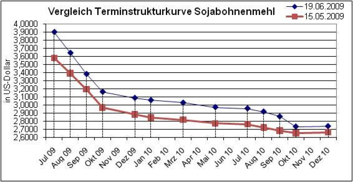 Vergleich Terminkurven