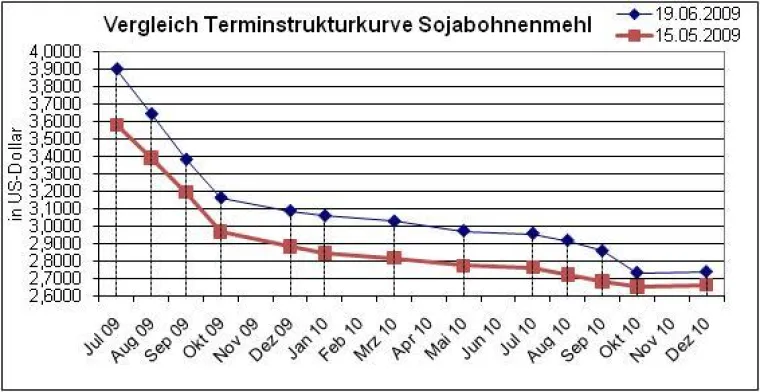 Bild: Blickpunkt Terminstruktur - Soja