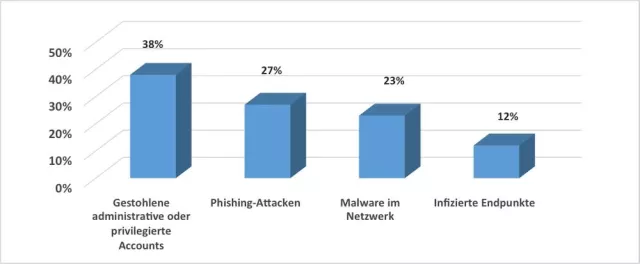 Bild: Cyber-Angreifer im Besitz privilegierter Accounts sind die größte Sicherheitsgefahr