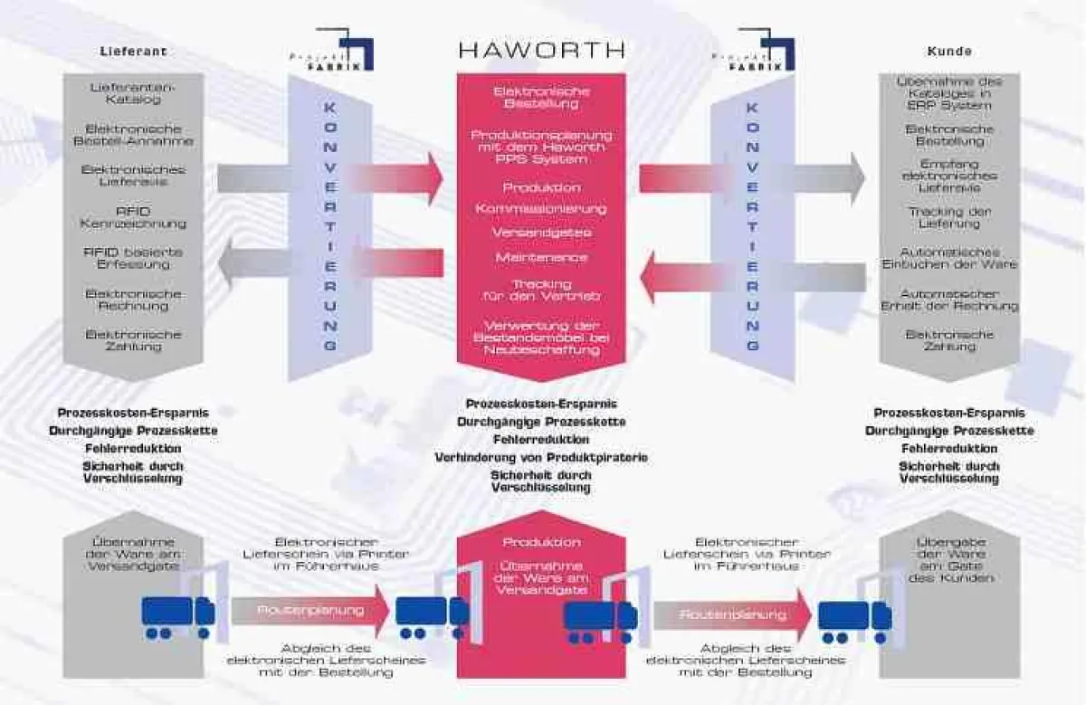 Konzept zur Optimierung der gesamten Supply Chain der Haworth GmbH ? Die Projektfabrik GmbH
