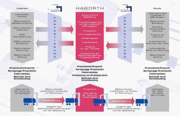 Effizienz der Supply Chain - Top Erfolgsfaktor für Unternehmen Bild: Effizienz der Supply Chain - Top Erfolgsfaktor für Unternehmen