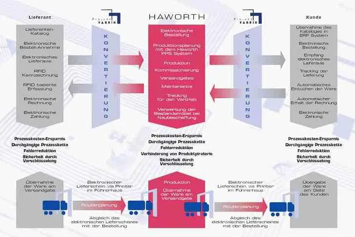 Effizienz der Supply Chain - Top Erfolgsfaktor für Unternehmen Bild: Effizienz der Supply Chain - Top Erfolgsfaktor für Unternehmen