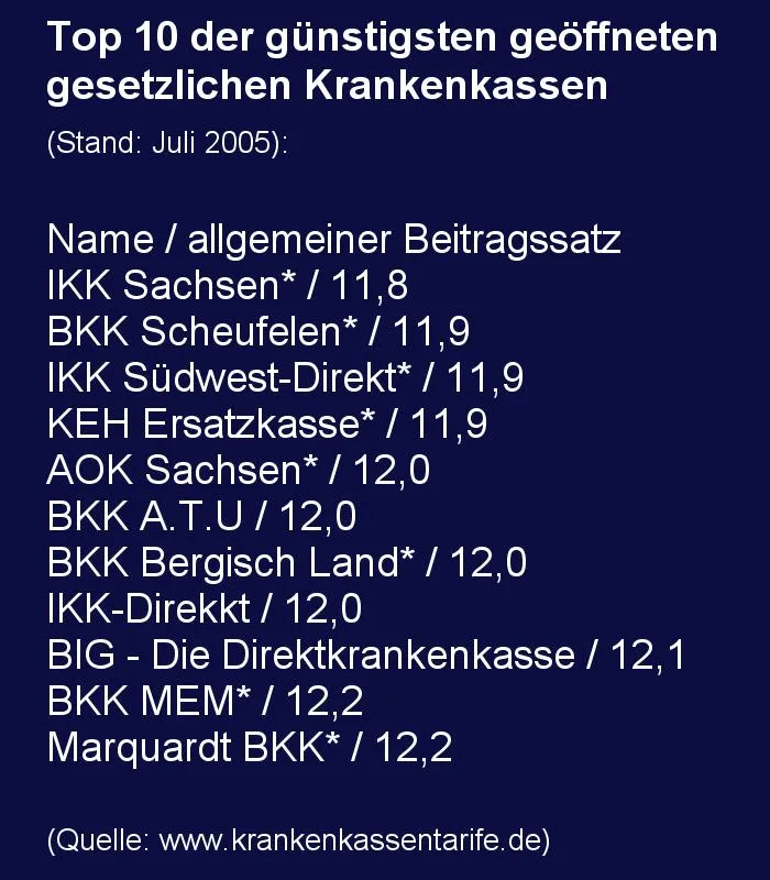 Tabelle: Top-10 der gesetzlichen Krankenkassen im Juli 2005